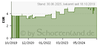 Preistrend fr LAVERA Hydro Tuchmaske (15617953)