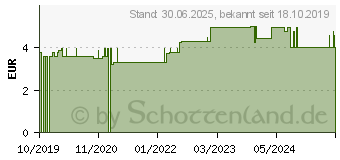 Preistrend fr LAVERA straffende Tuchmaske (15618007)