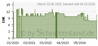 Preistrend fr Q10 MONO 30 mg Weichkapseln (15621216)