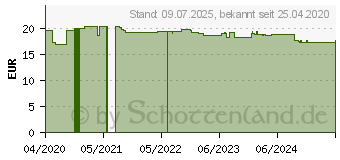 Preistrend fr Q10 MONO 30 mg Weichkapseln (15621222)