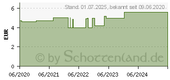 Preistrend fr DEXPA nasal Neo Salbe (15623764)