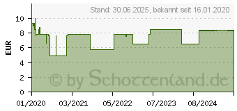 Preistrend fr LEVOCAMED 0,5 mg/ml Augentropfen Suspension (15624812)