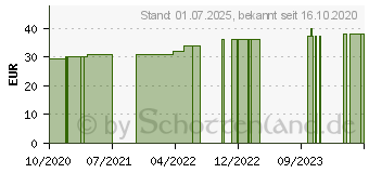 Preistrend fr MOLICARE Slip extra Gr.L (15624930)