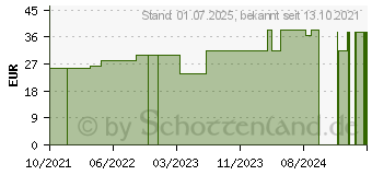 Preistrend fr MOLICARE Slip extra Gr.XL (15624953)