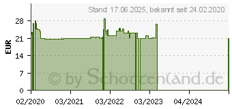 Preistrend fr APTAMIL Prosyneo HA Pre Pulver (15625680)