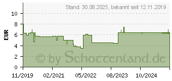 Preistrend fr CURAZINK ImmunPlus Lutschtabletten (15626047)