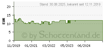 Preistrend fr CURAZINK ImmunPlus Lutschtabletten (15626053)