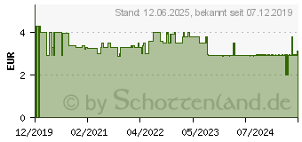 Preistrend fr TETESEPT Magnesium 400 hochdosiert Tabletten (15629057)