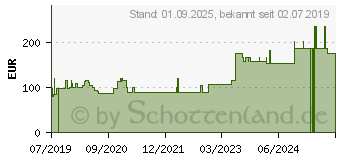 Preistrend fr BIATAIN Silicone Ag Schaumverband 12,5x12,5 cm (15629092)