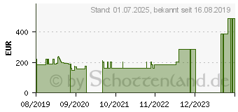 Preistrend fr MEPILEX Ag Schaumverband 10x20 cm steril (15629123)