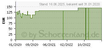 Preistrend fr ATTENDS Professional Care Waschhandschuhe (15629293)