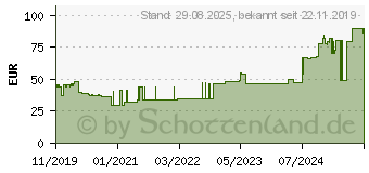 Preistrend fr CONVAMAX Superabsorber nicht adhsiv 7,5x7,5 cm (15634325)