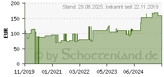 Preistrend fr CONVAMAX Superabsorber nicht adhsiv 15x15 cm (15634360)