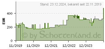 Preistrend fr CONVAMAX Superabsorber nicht adhsiv 20x40 cm (15634414)