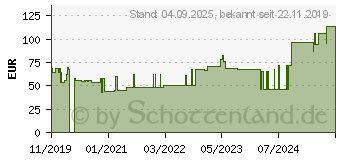 Preistrend fr CONVAMAX Superabsorber adhsiv 7,5x7,5 cm (15634420)