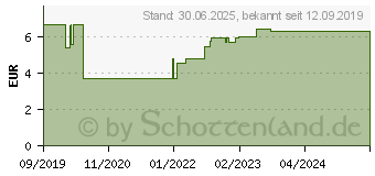 Preistrend fr ELMEX Zahnpflege Erstausstattung (15635158)