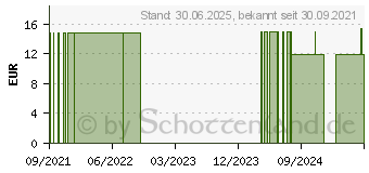 Preistrend fr VITAMIN D3 1.000 I.E. Tropfen (15636152)