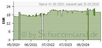 Preistrend fr BLUTDRUCK TABLETTEN Dr.Jacob's (15637157)