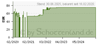 Preistrend fr EMSER Inhalator compact (15638524)