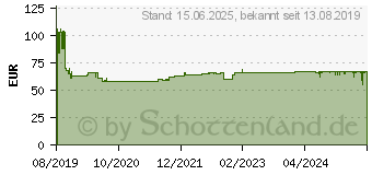 Preistrend fr VITALRIN Sonnenkomplex Hartkapseln (15638576)