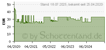 Preistrend fr BEURER BM28 HSD Oberarm-Blutdruckmessgert (15655824)