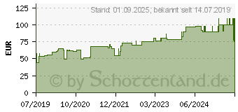 Preistrend fr BACTIGRAS antiseptische Paraffingaze 5x5 cm (15656120)