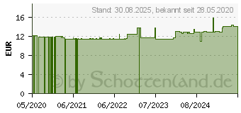 Preistrend fr CRANBERRY PLUS D-Mannose GPH Kapseln (15657071)