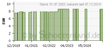 Preistrend fr FIT-BARF Eierschalenpulver f.Hunde/Katzen (15657390)