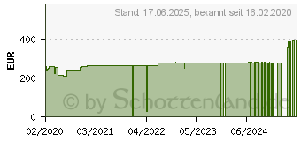 Preistrend fr ACTIVE 3 Erection System (15657941)