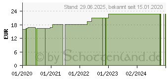 Preistrend fr SENI care feuchtigkeitsspendende Krperemulsion (15658461)