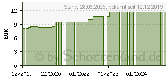 Preistrend fr SENI care Shampoo mit 3% UREA (15658596)