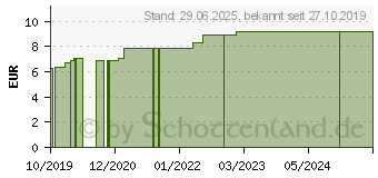 Preistrend fr SENI care Waschhandschuhe unfoliert (15658662)