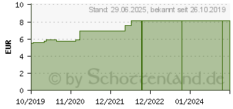 Preistrend fr SENI care sensitive Feuchtpflegetcher (15658691)