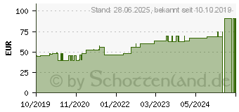 Preistrend fr SUPRASORB H Hydrokoll.Verb.dnn 5x5 cm (15659874)