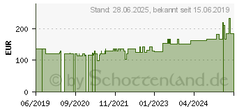 Preistrend fr SUPRASORB P PU-Schaumv.nicht klebend 10x10 cm (15659911)