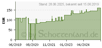 Preistrend fr SUPRASORB P PU-Schaumv.selbstklebend 7,5x7,5 cm (15659940)