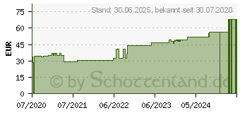 Preistrend fr VLIWASOFT Vlieskompressen unsteril 10x20 cm 4l. (15659986)