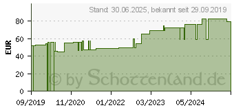 Preistrend fr VLIWASOFT Vlieskompressen steril 10x10 cm 6l. (15660009)