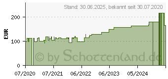 Preistrend fr VLIWASOFT Vlieskompressen steril 10x20 cm 6l. (15660021)