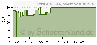 Preistrend fr VLIWASOFT Vlieskompressen steril 7,5x7,5 cm 6l. (15660044)