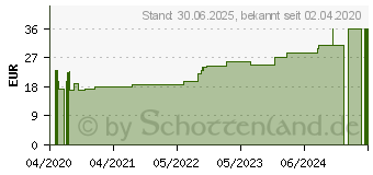 Preistrend fr VLIWASOFT Vlieskompressen unsteril 7,5x7,5 cm 6l. (15660067)