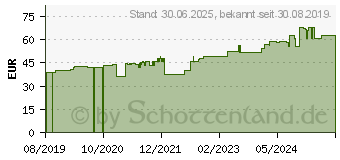 Preistrend fr VLIWASOFT Vlieskompressen steril 10x10 cm 4l. (15660073)