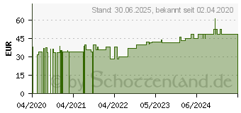 Preistrend fr VLIWASOFT Vlieskompressen steril 7,5x7,5 cm 4l. (15660104)