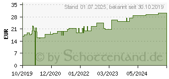 Preistrend fr MOLLELAST Binden 8 cmx4 m wei (15660185)