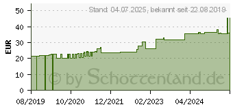 Preistrend fr MOLLELAST Binden 10 cmx4 m wei (15660191)