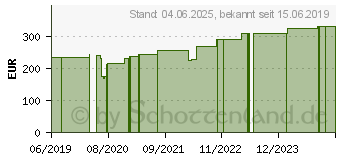 Preistrend fr PRO-OPHTA Augenverband S gro (15660340)