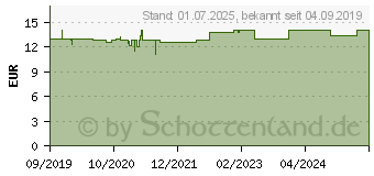 Preistrend fr CERAVE SA Urea Feuchtigkeitscreme (15660819)