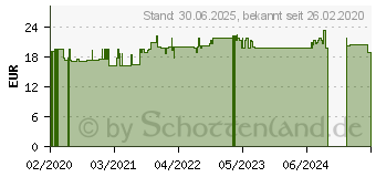 Preistrend fr EVOTEARS Augentropfen (15661121)