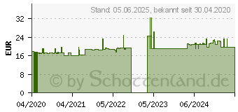 Preistrend fr HYLO DUAL Augentropfen (15661144)