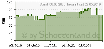 Preistrend fr IQLIND Intensiv Pflegecreme (15732861)